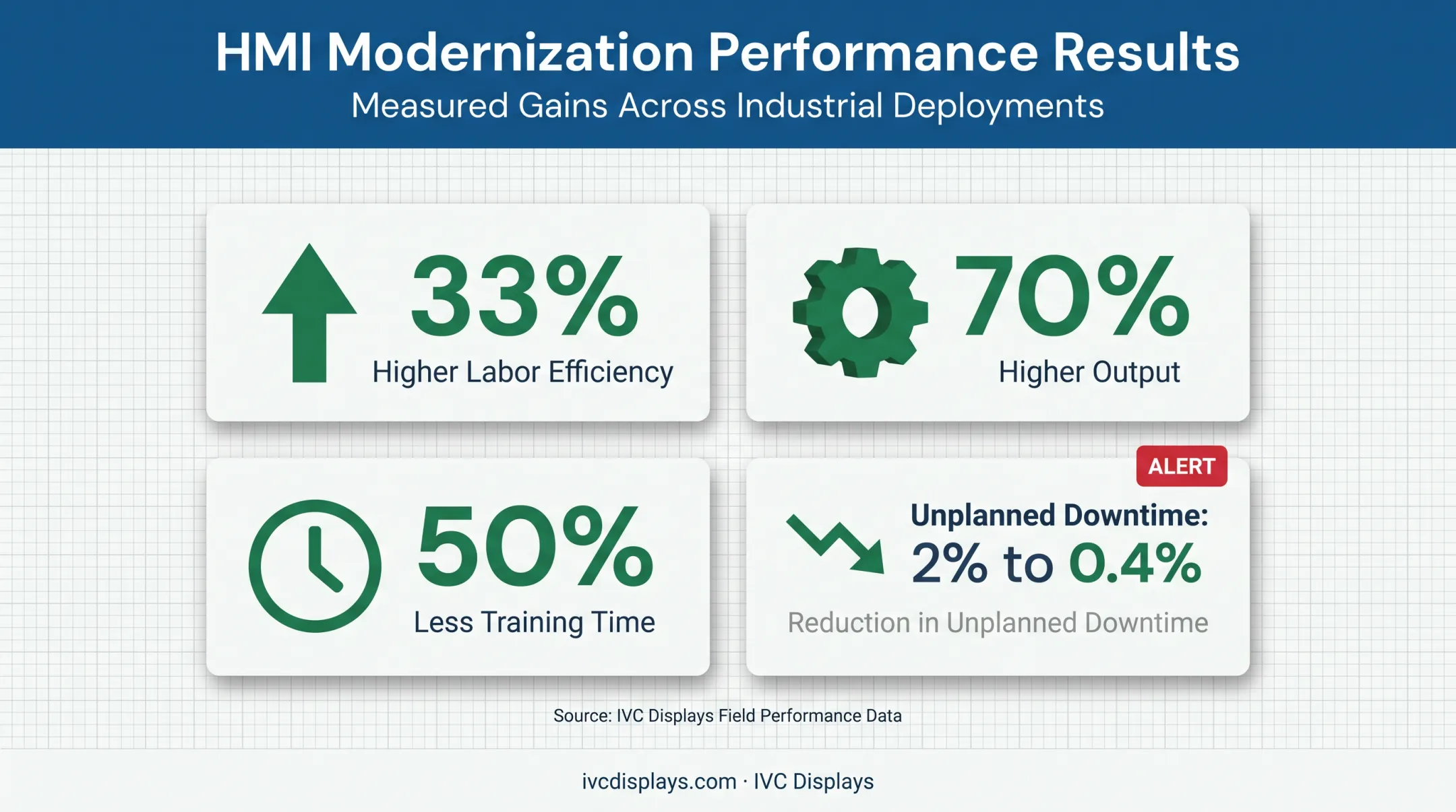 HMI modernization results showing efficiency output and downtime improvements