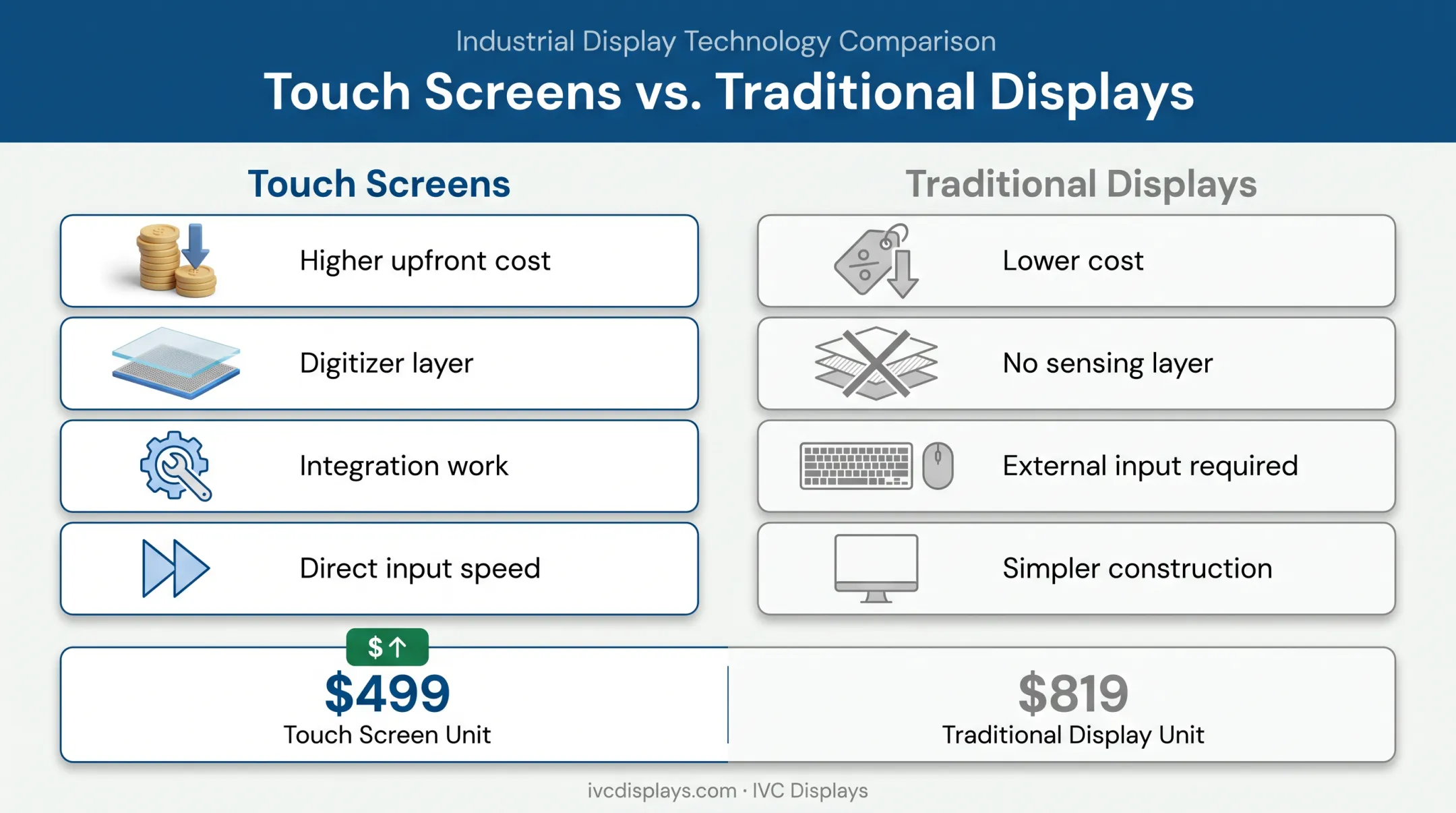 Touch screen versus traditional display cost and feature comparison chart