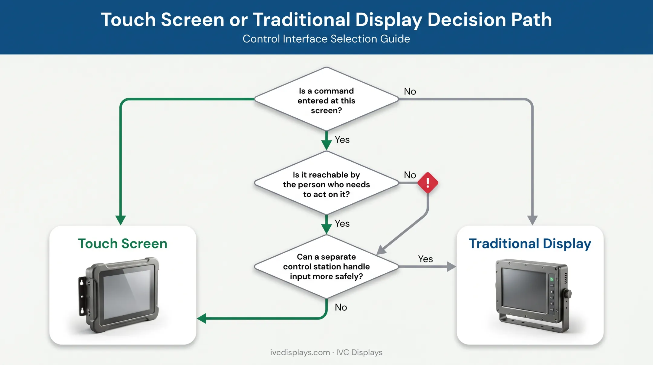 Three-question decision framework for choosing touch versus traditional display