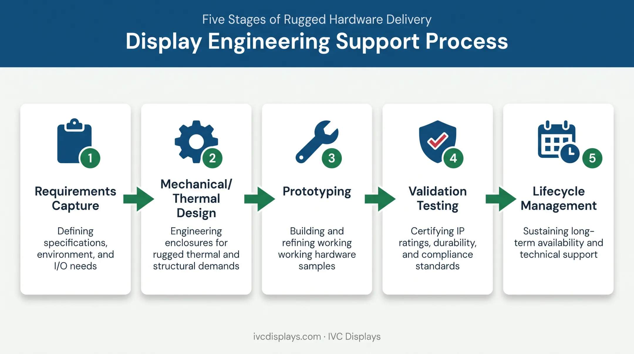 5-step display engineering support process from requirements to lifecycle