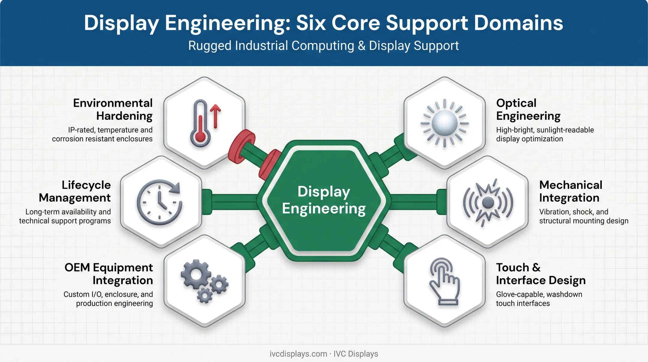 Six core technical domains of industrial display engineering support