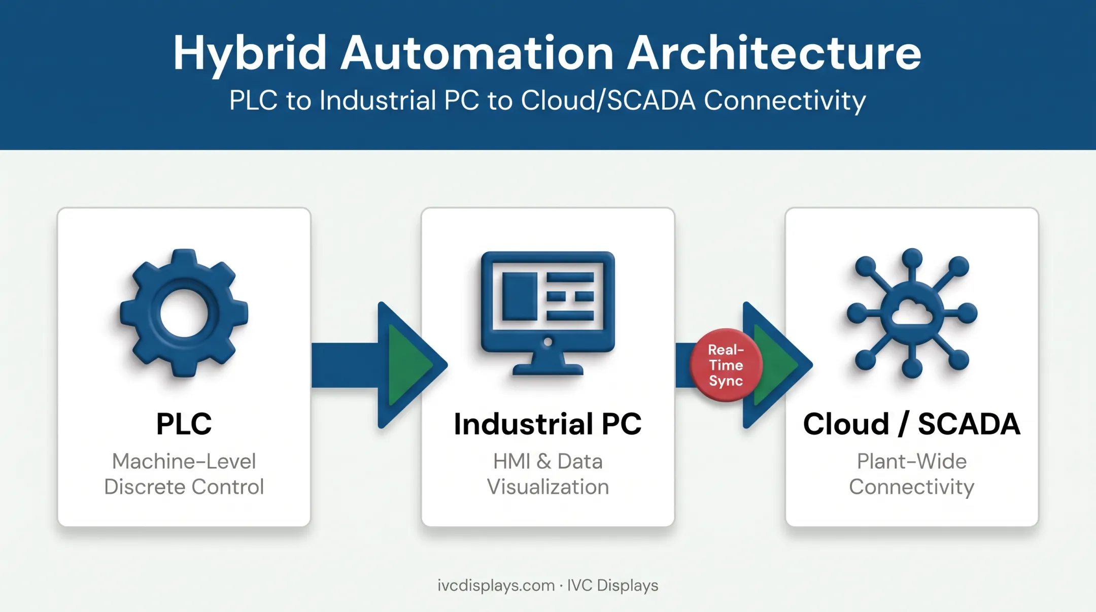 Hybrid PLC and industrial PC architecture workflow diagram for plant control