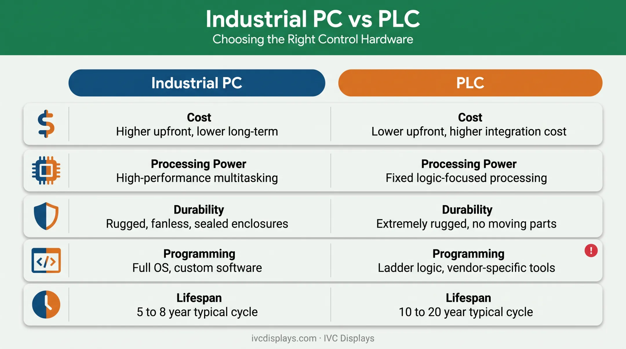 Industrial PC versus PLC comparison chart across five key factors