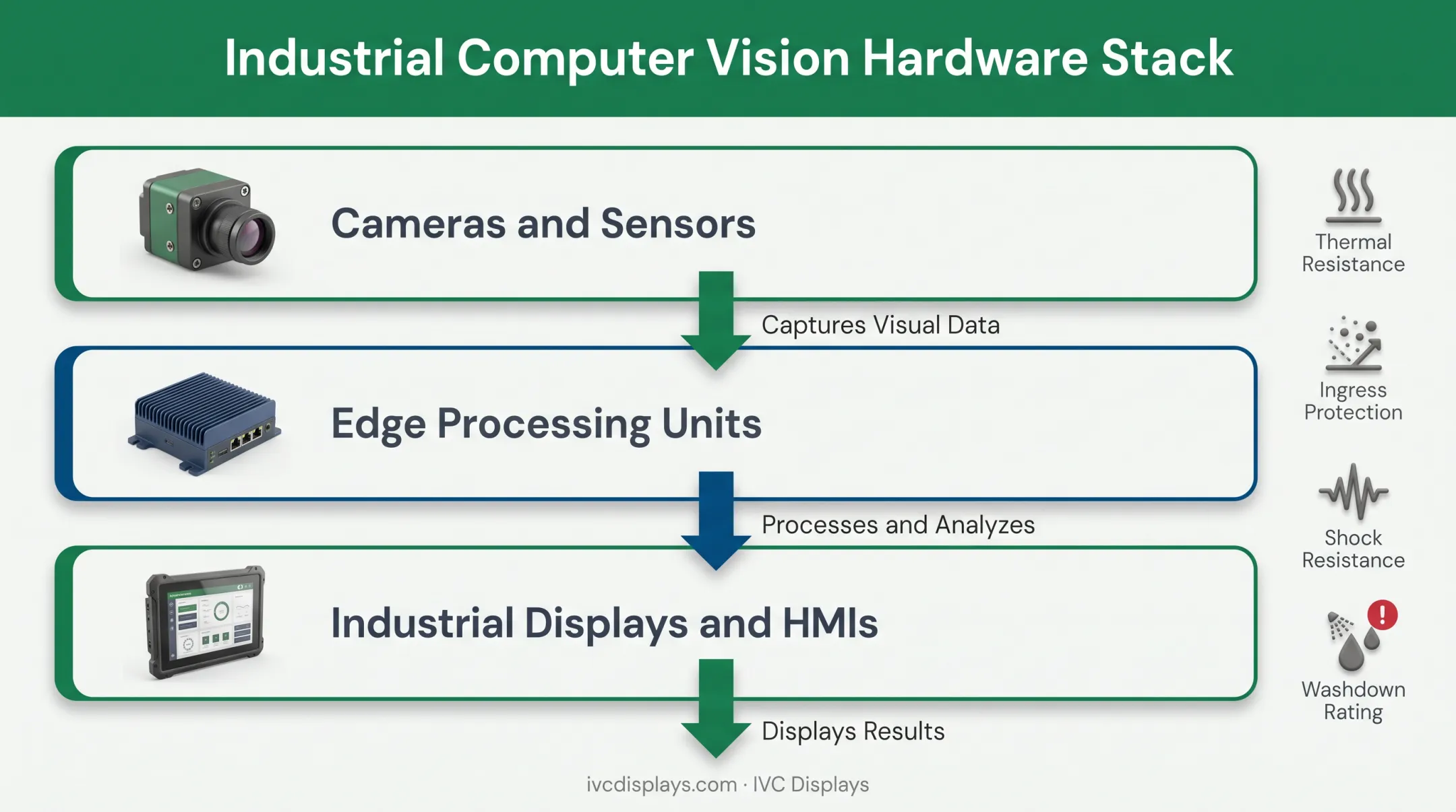 Three-layer industrial computer vision hardware stack diagram