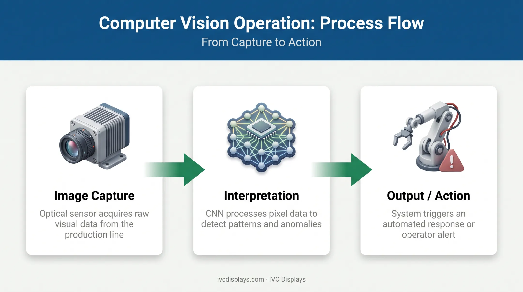 Three-step computer vision process from image capture to action