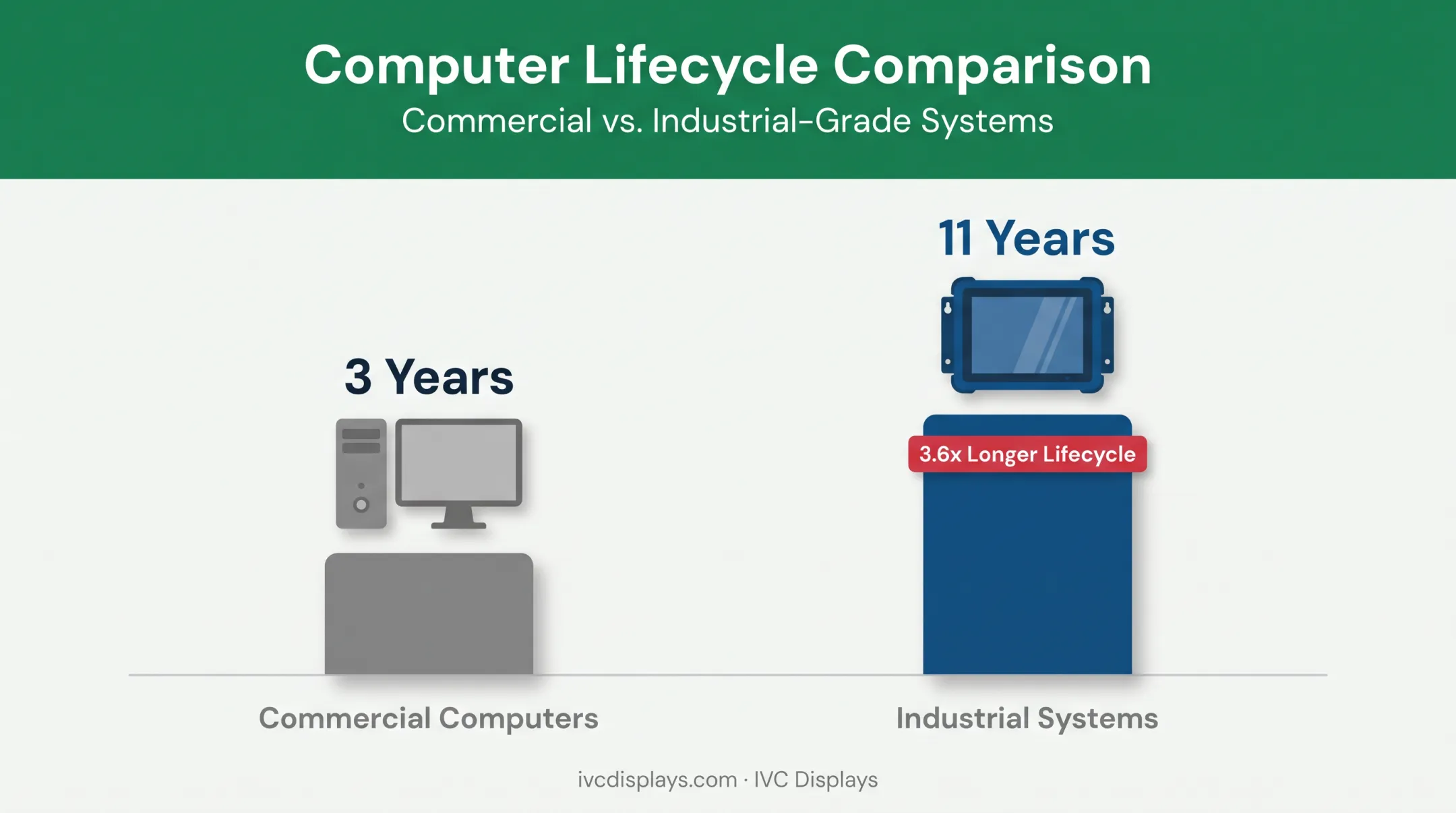 Commercial versus industrial computer lifespan comparison chart