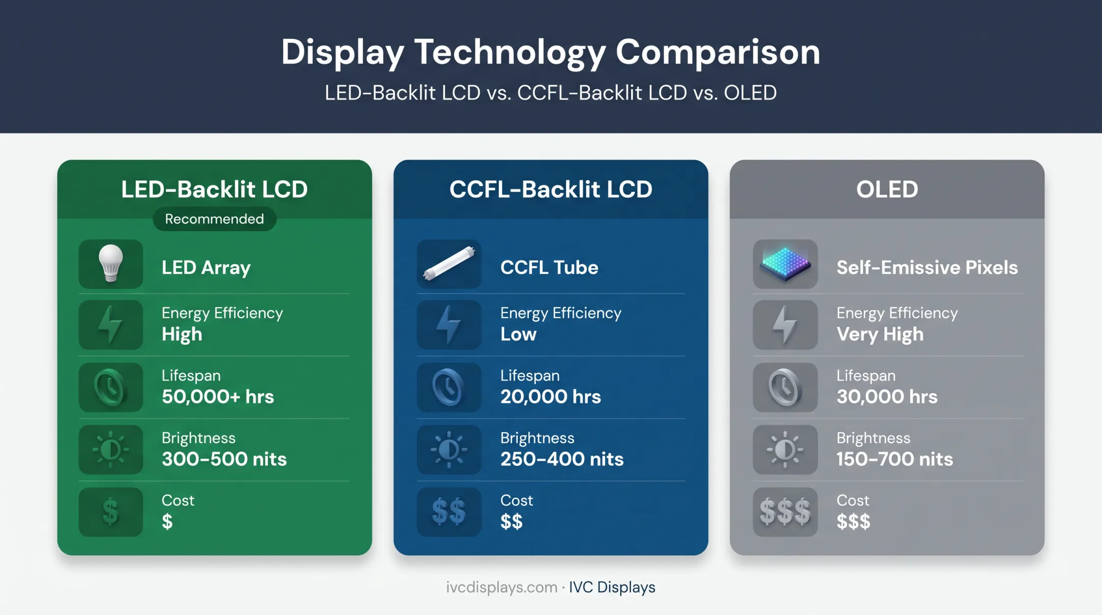 LED-backlit LCD versus CCFL versus OLED comparison chart infographic