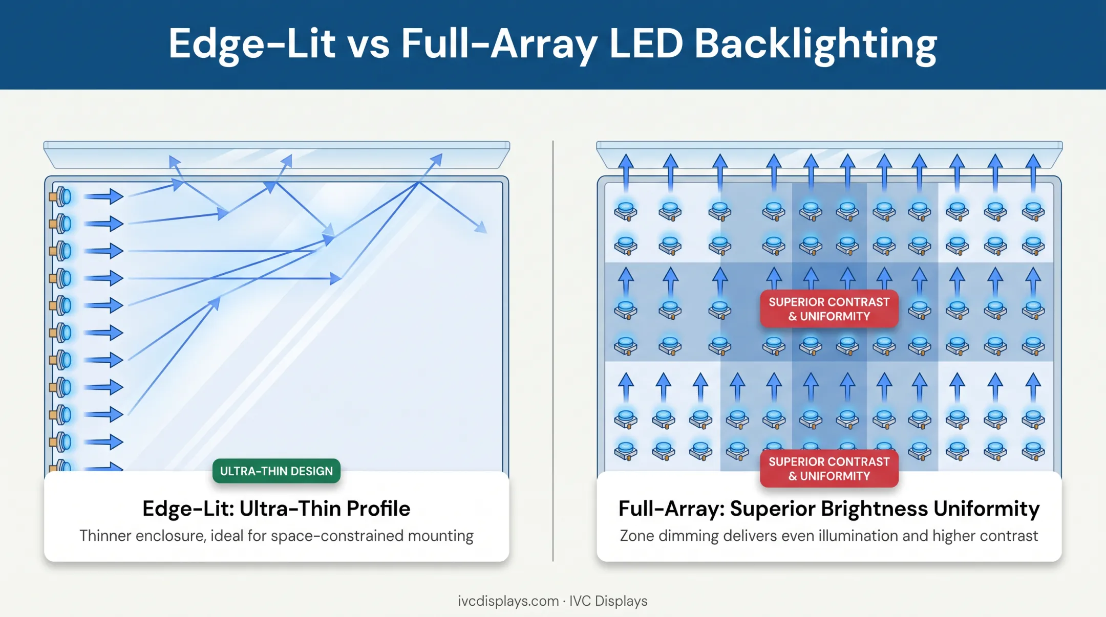 Edge-lit versus full-array LED backlighting structural diagram comparison
