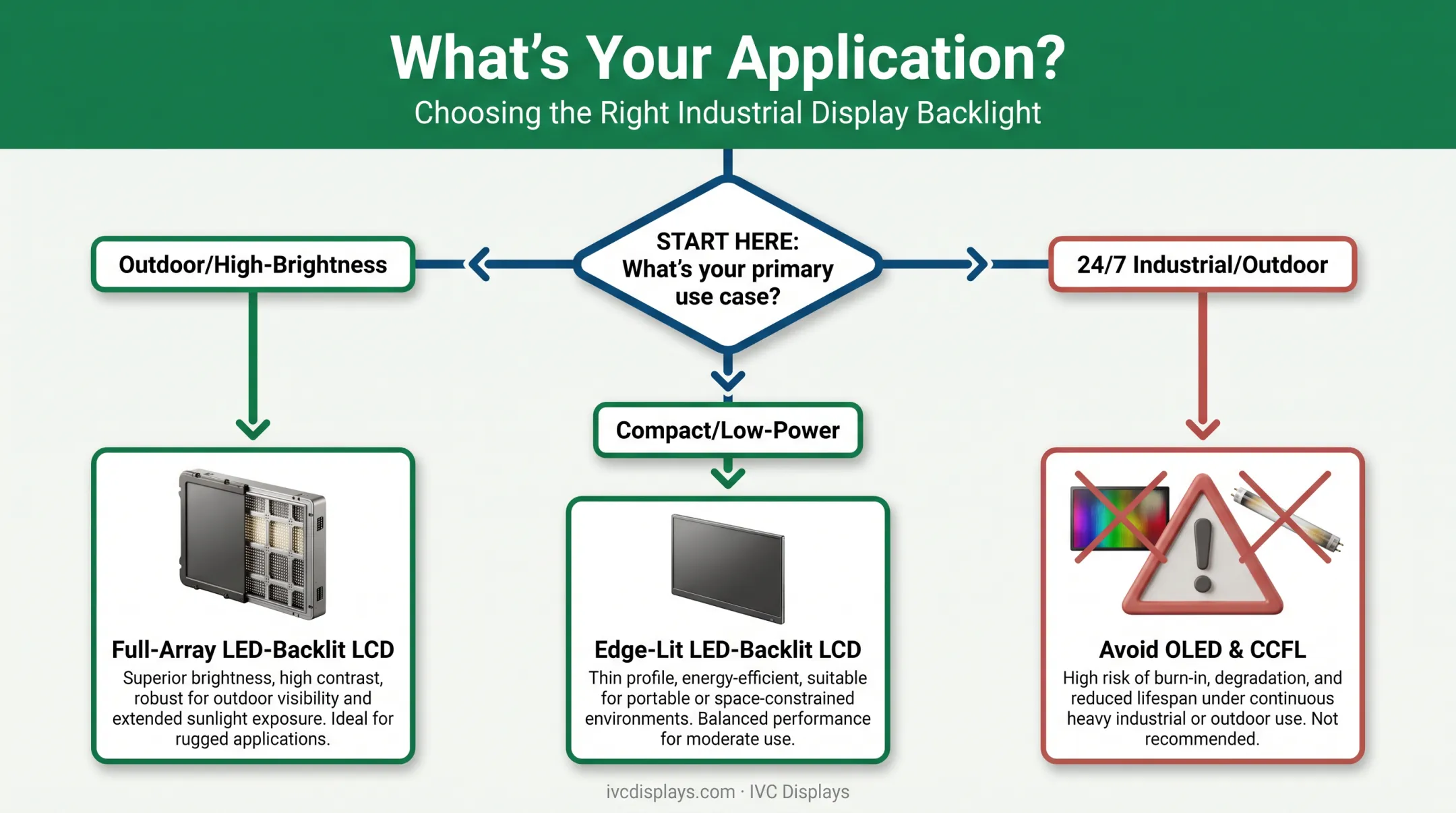 Decision framework flowchart for choosing industrial display backlight type