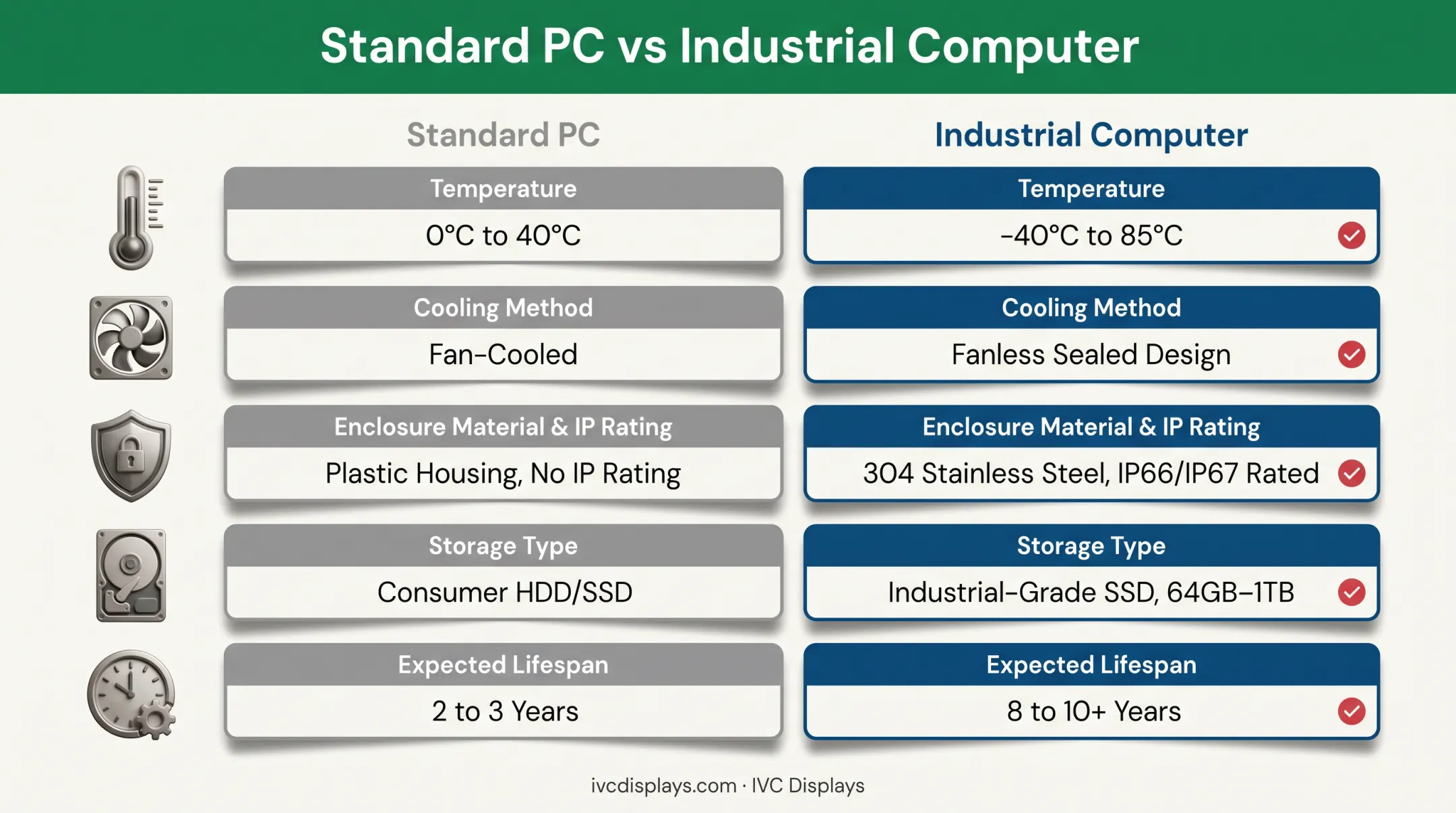 Industrial computer versus standard PC specifications comparison chart