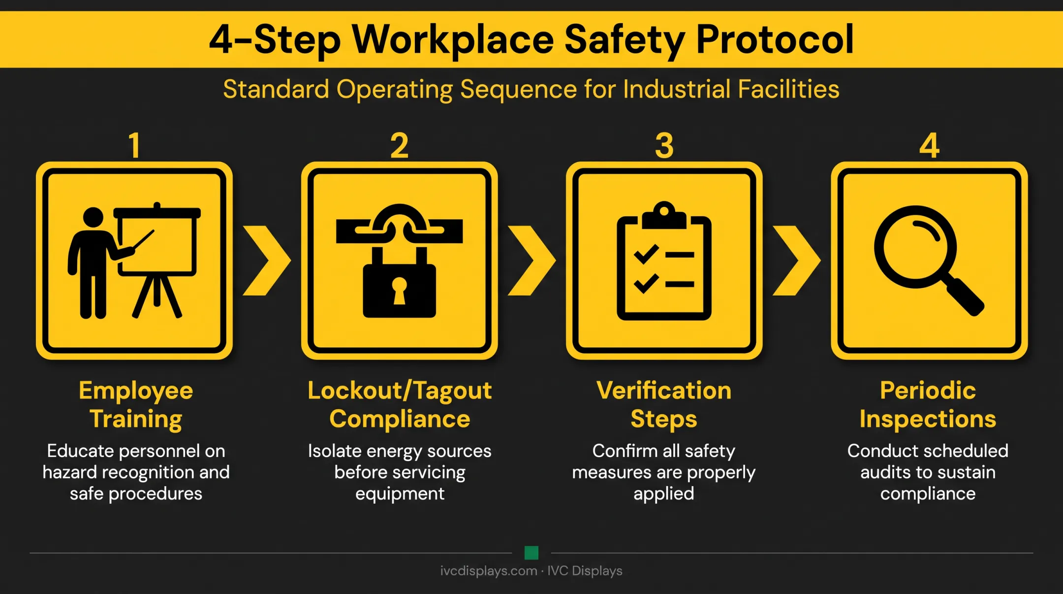 Four-step lockout tagout safety protocol for industrial equipment maintenance