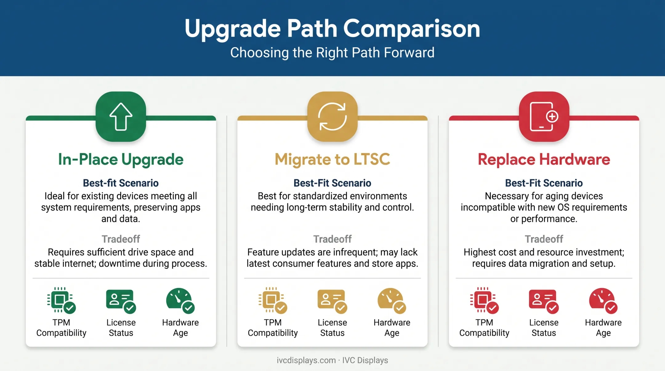 Three upgrade paths for Windows 10 industrial PCs comparison chart