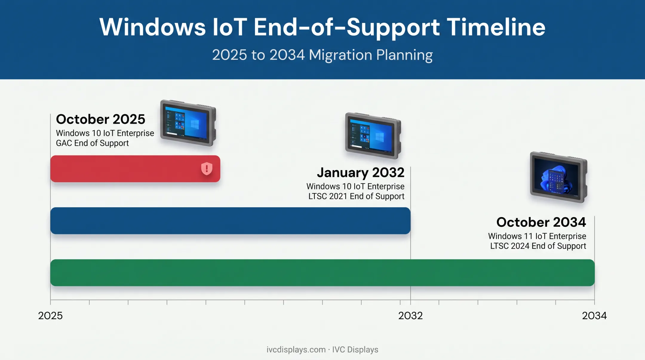 Windows 10 and 11 IoT support timeline comparing end-of-life dates