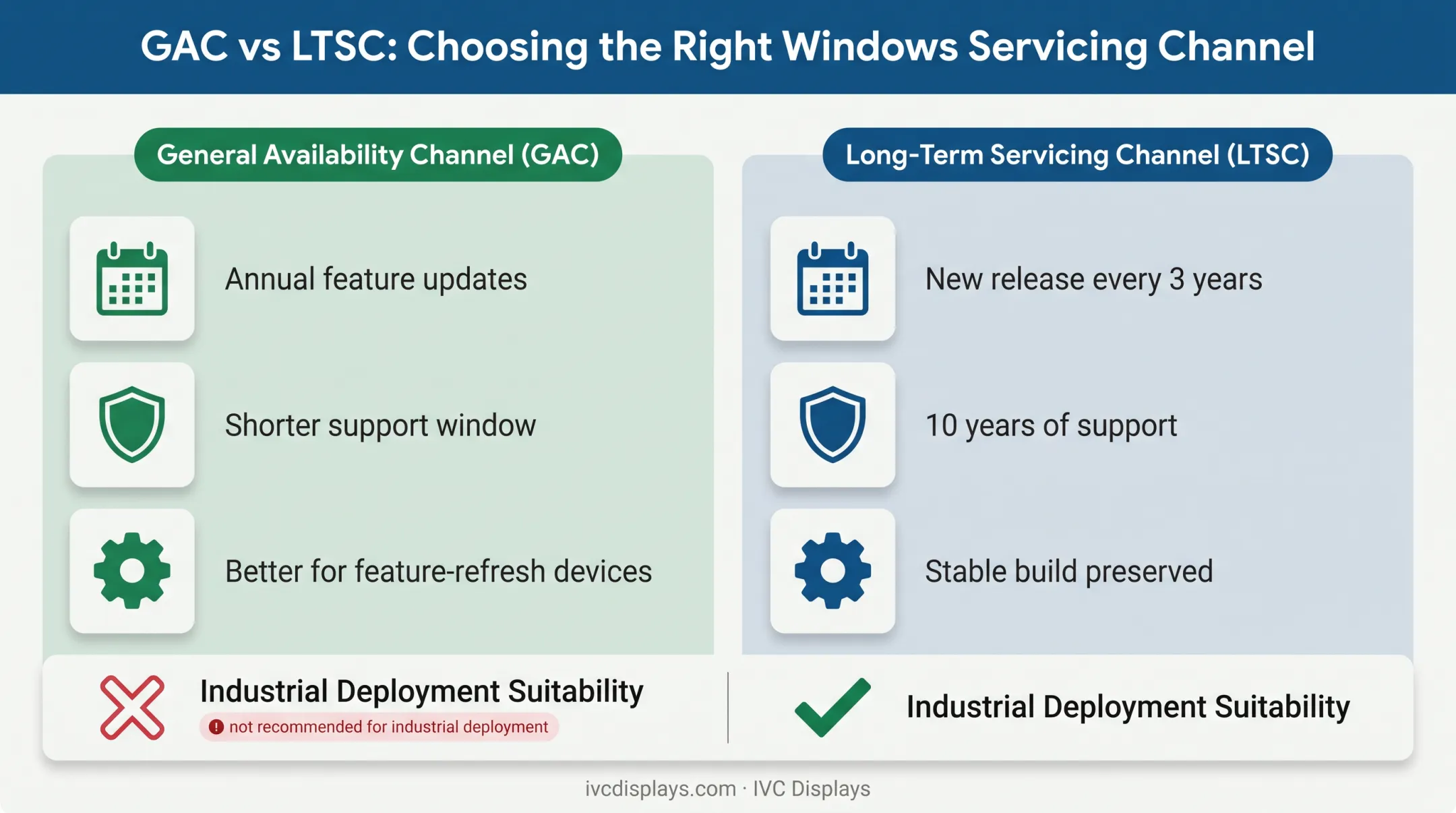 GAC versus LTSC servicing channel comparison for Windows 10 IoT