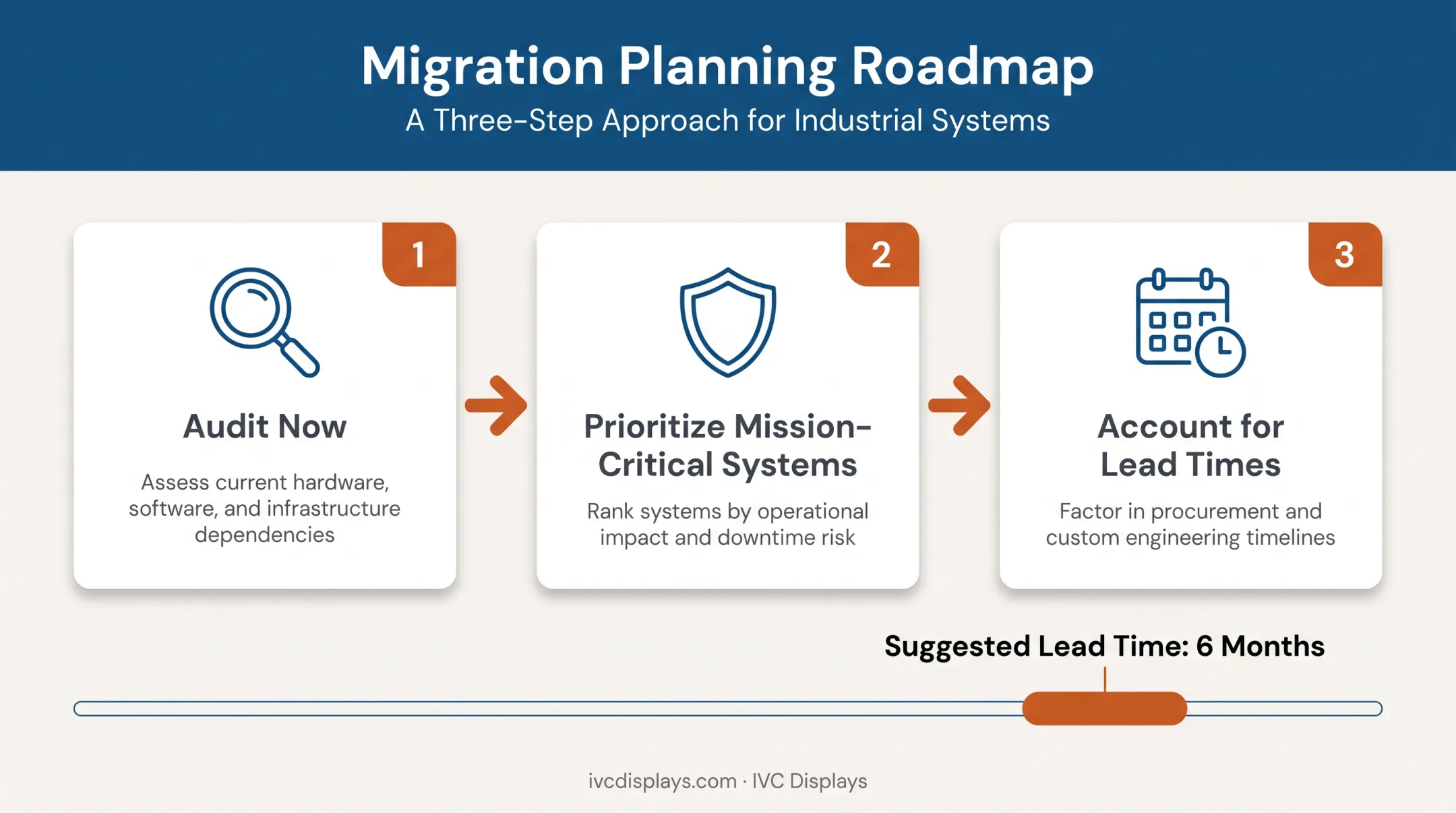 Windows 10 migration planning timeline with three key steps