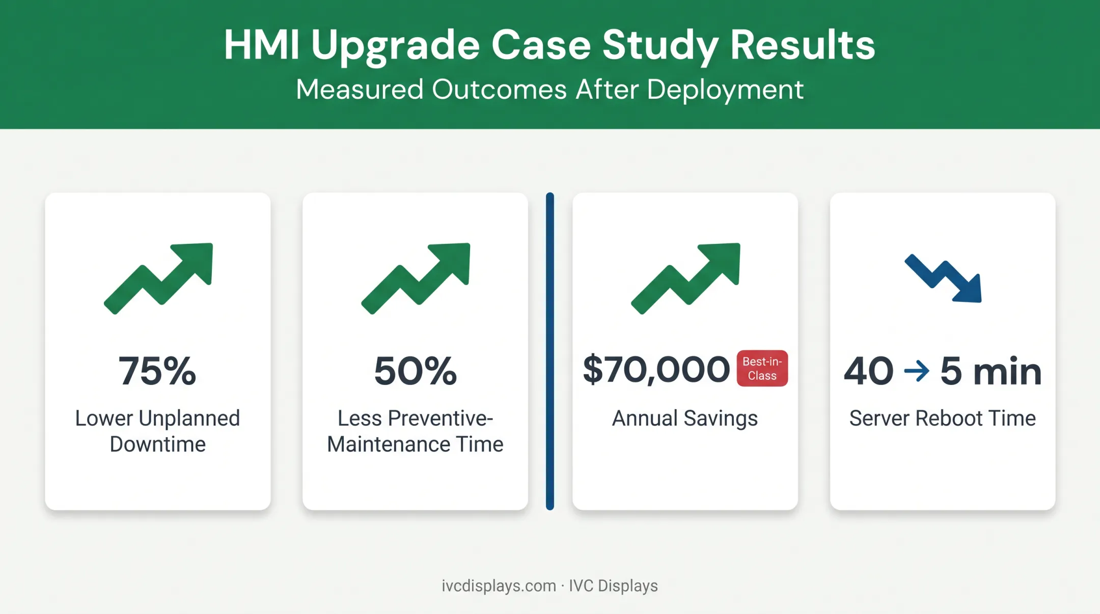 Food manufacturer HMI upgrade results showing downtime and savings improvements