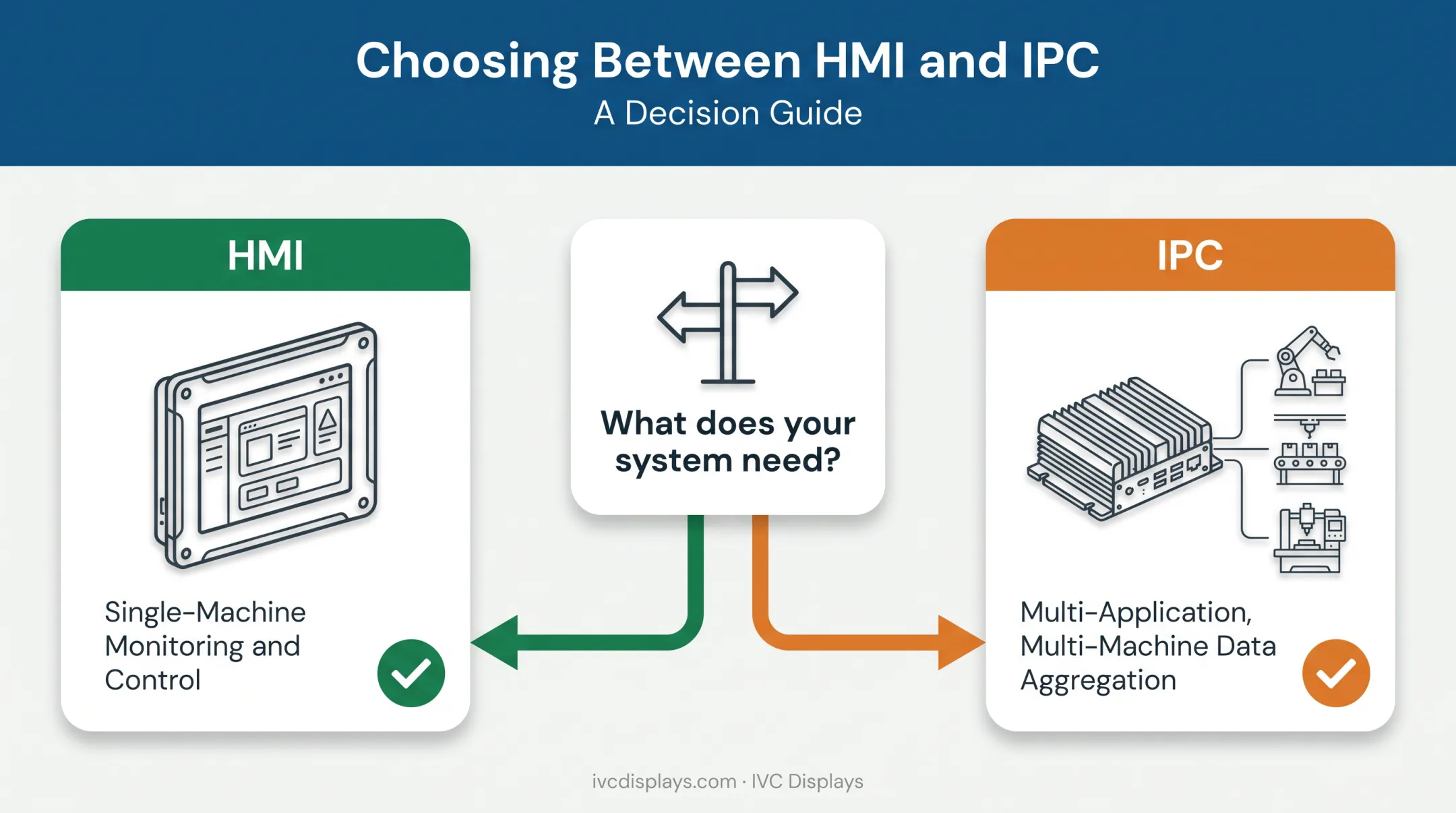 Decision flowchart for choosing between HMI and Industrial PC