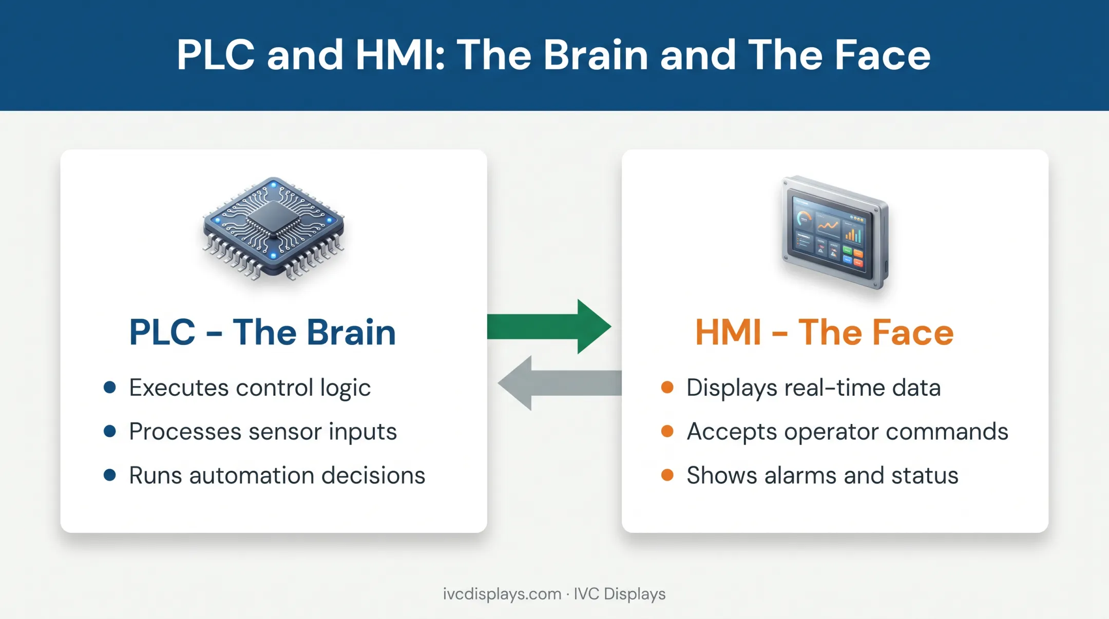 PLC versus HMI roles comparison brain and face diagram