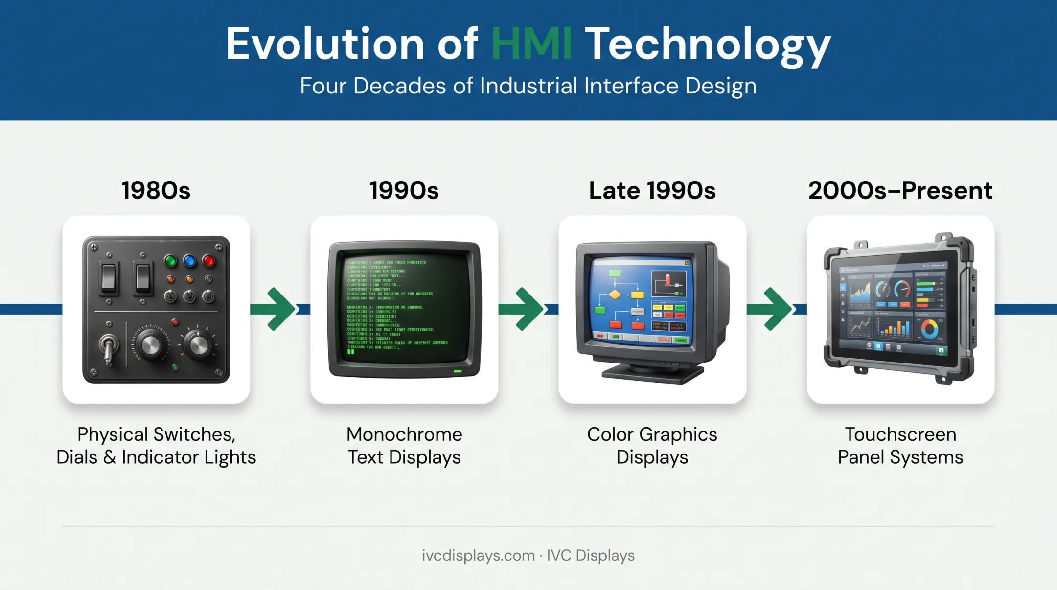 Evolution of HMI technology from push buttons to touchscreens timeline