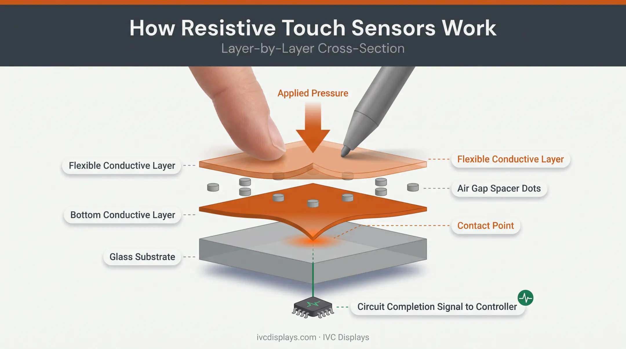 Resistive touch sensor layer structure showing pressure activation mechanism