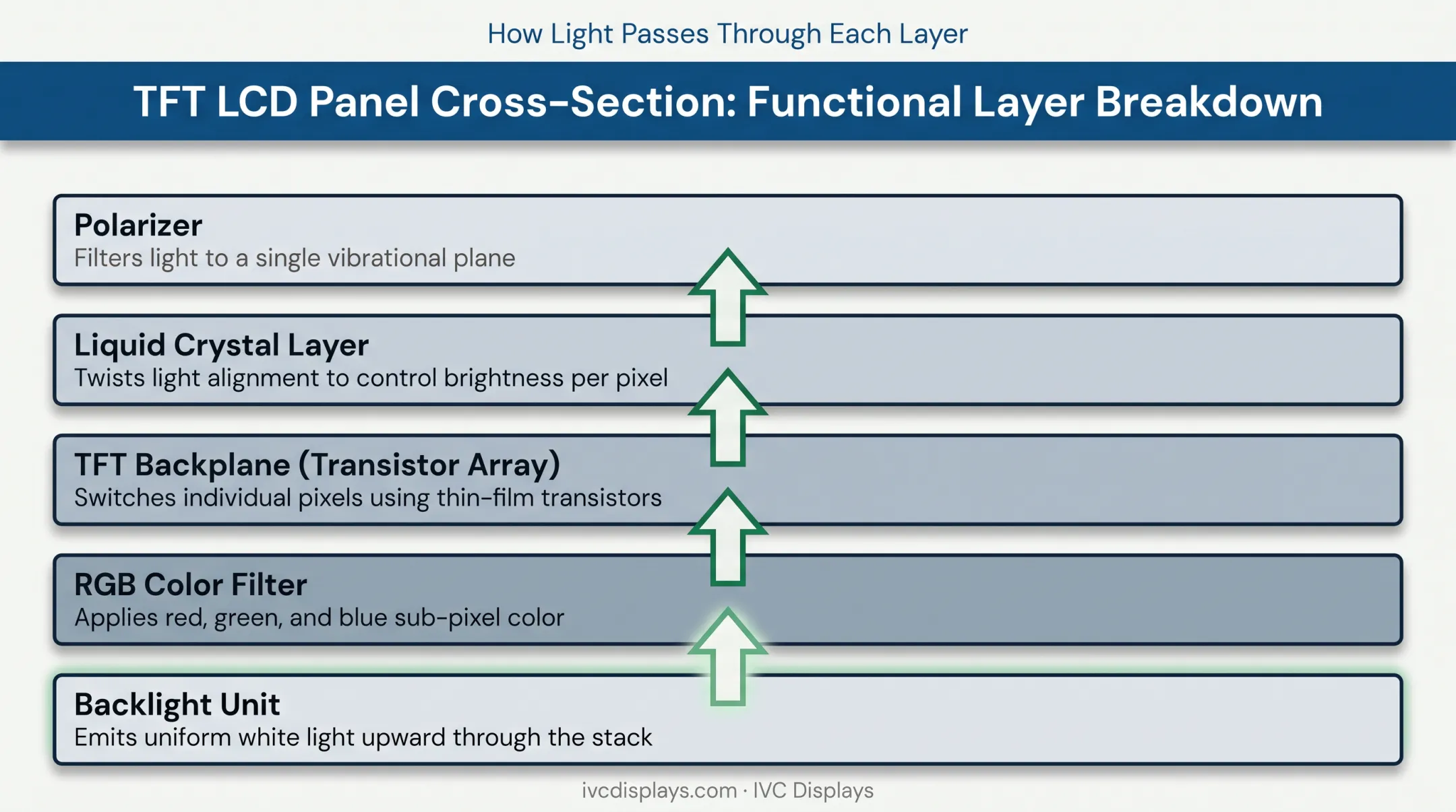 Four-layer structure of a TFT LCD panel diagram