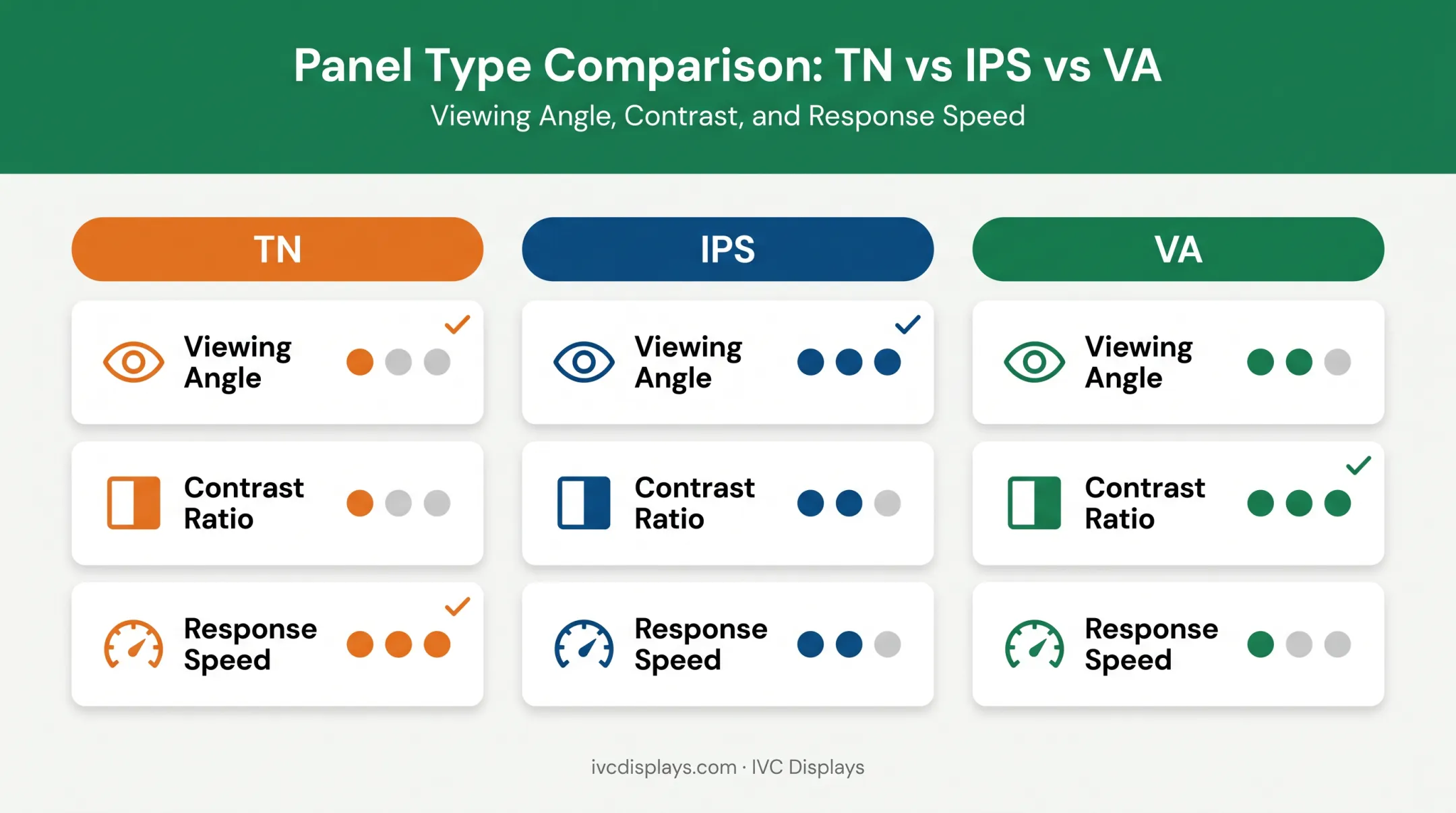 TN versus IPS versus VA display panel comparison chart