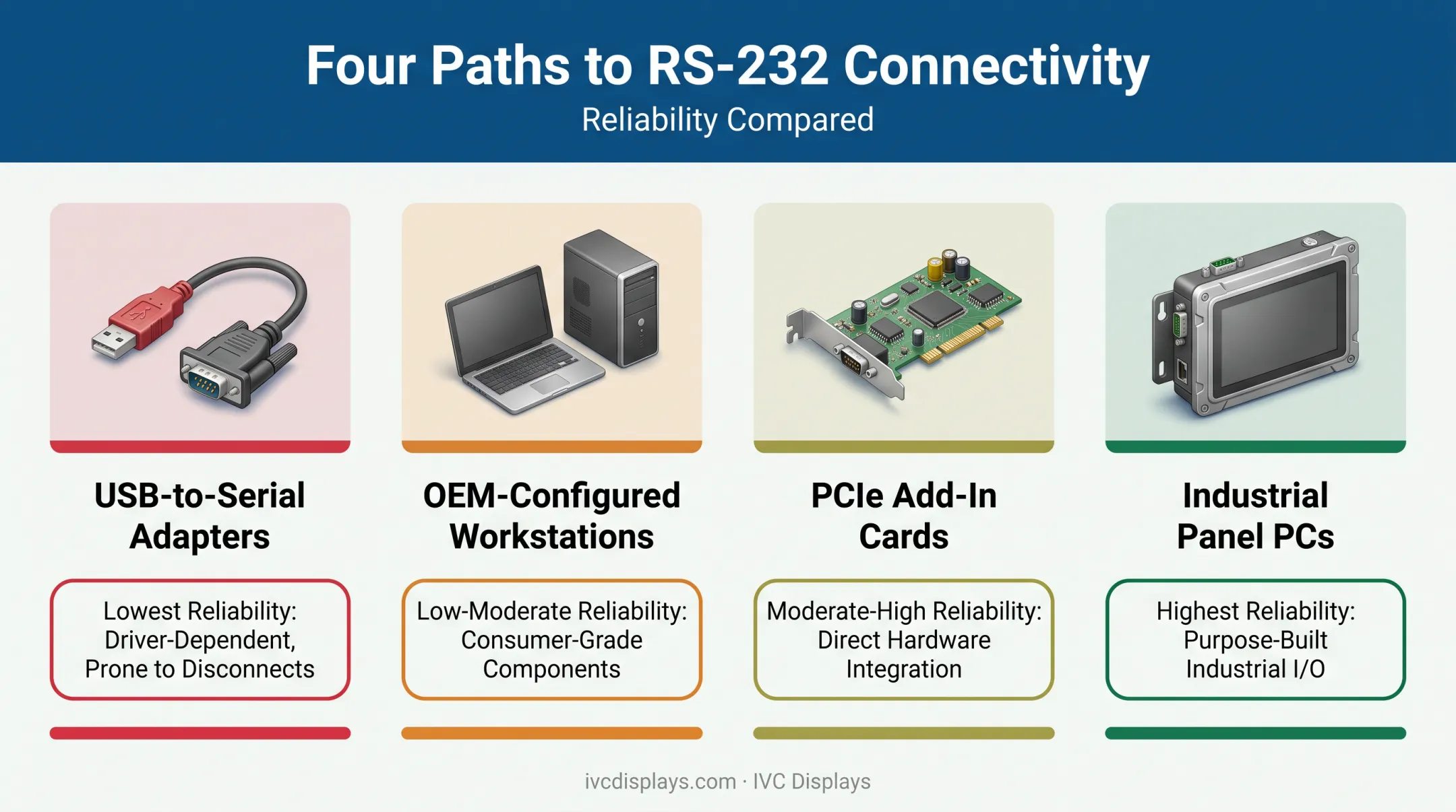Four options to restore RS-232 connectivity on modern PCs