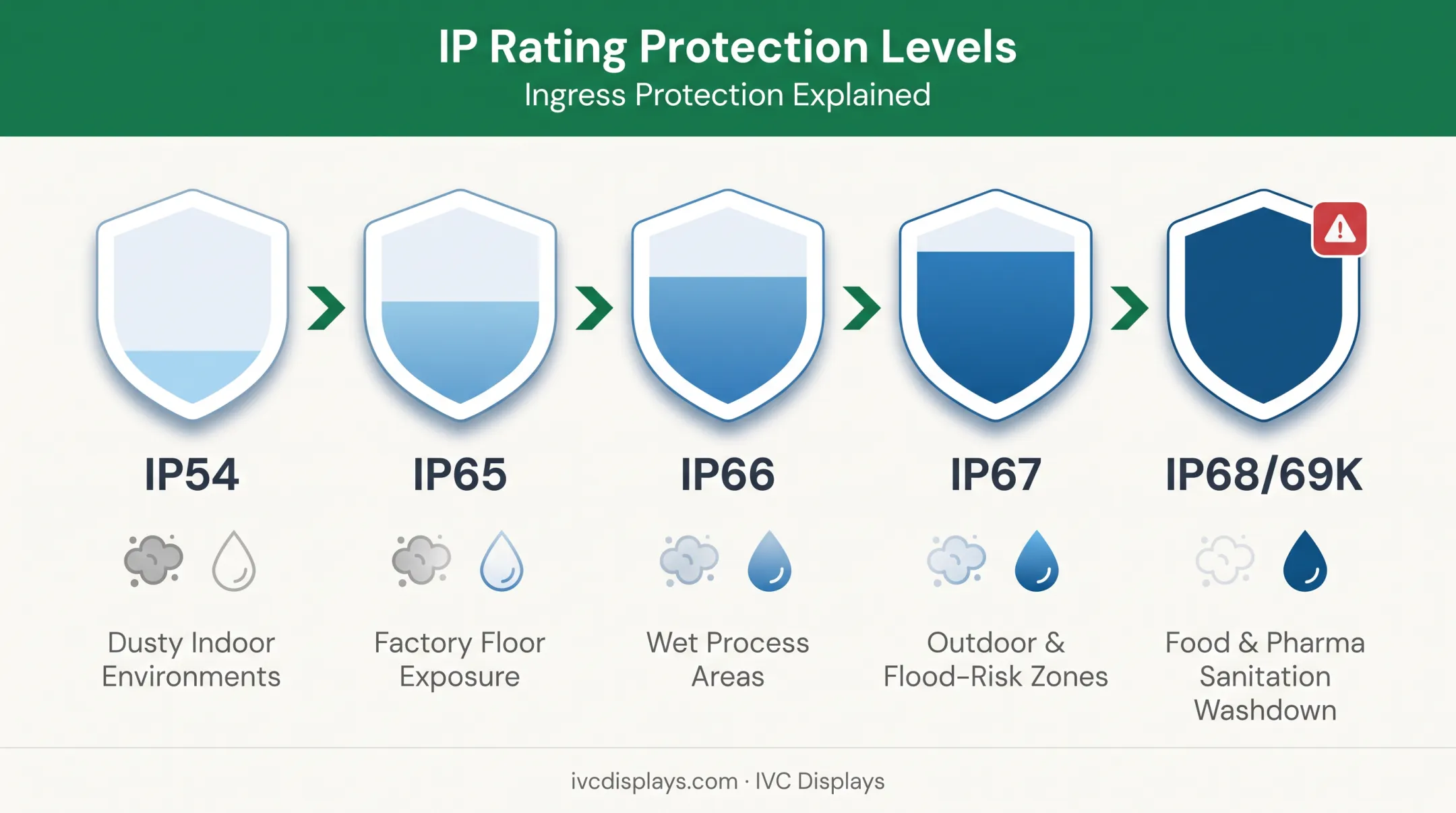 IP rating scale comparison chart from IP54 to IP69K protection levels