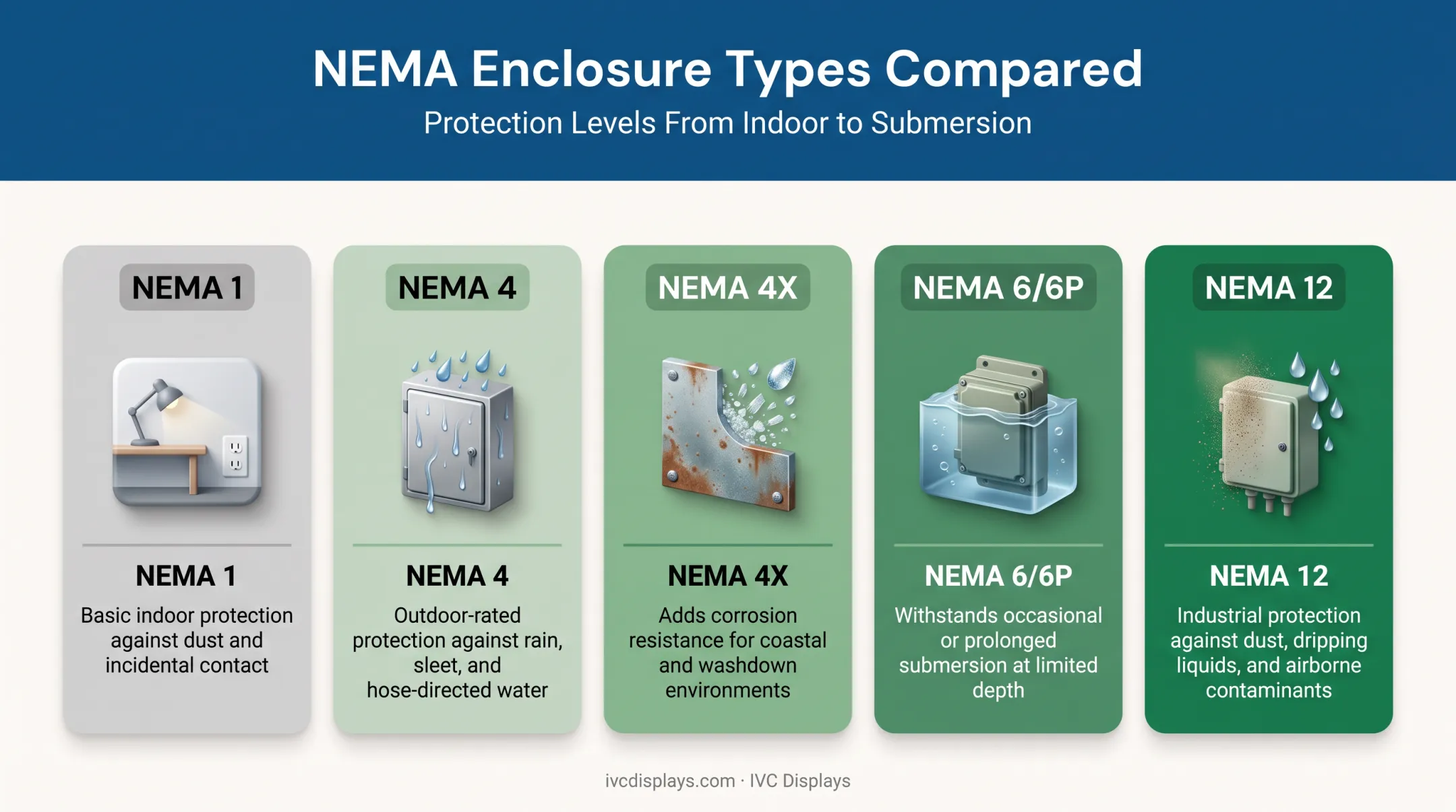 NEMA enclosure type comparison chart for industrial computing hardware
