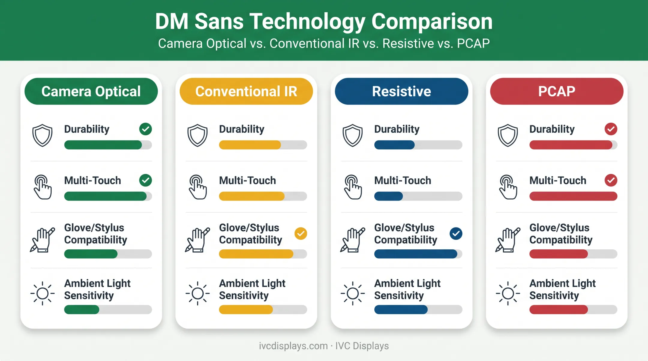 Comparison chart of four touch screen technologies durability and features