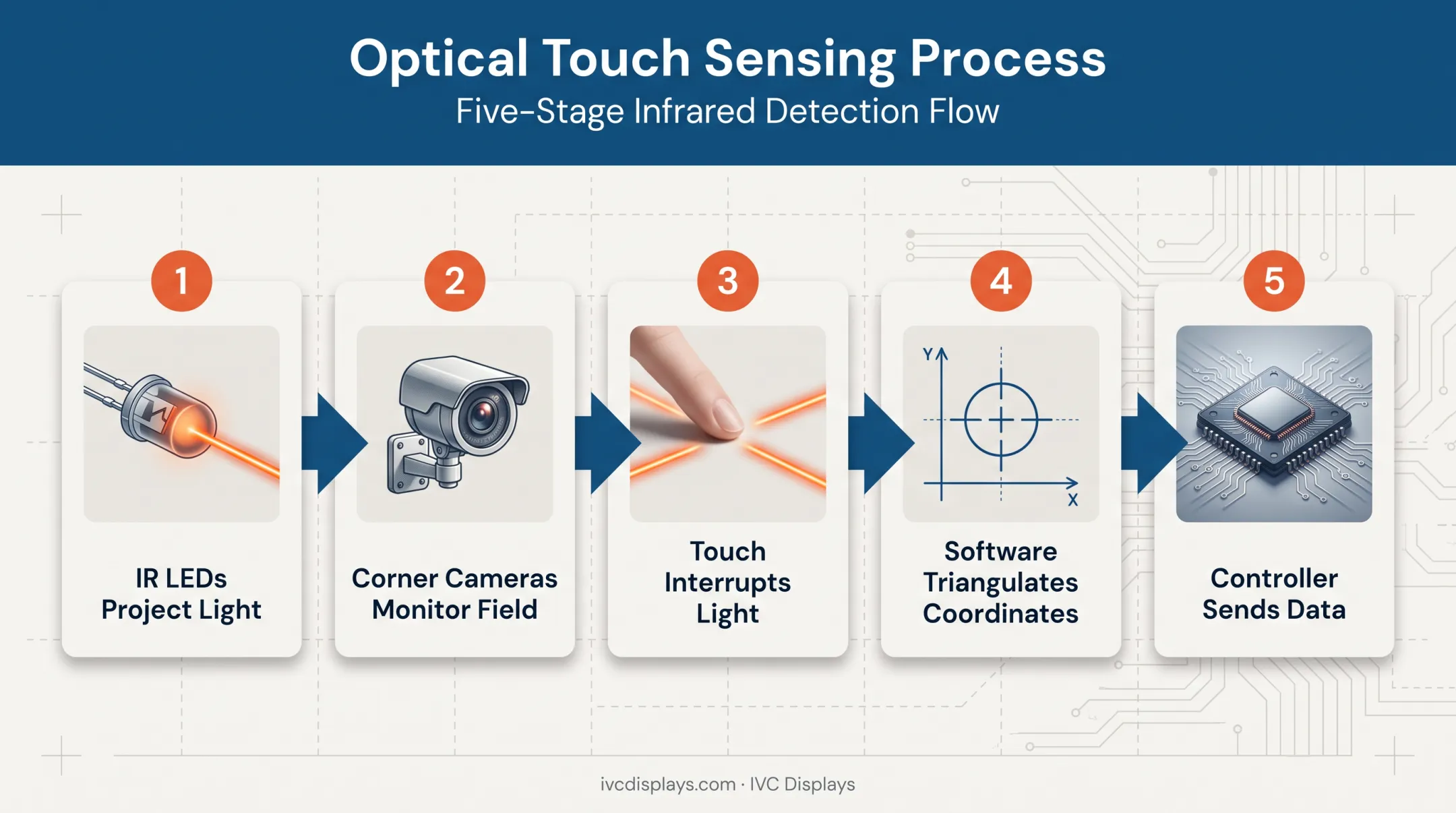 5-step camera-based optical touch sensing process flow diagram