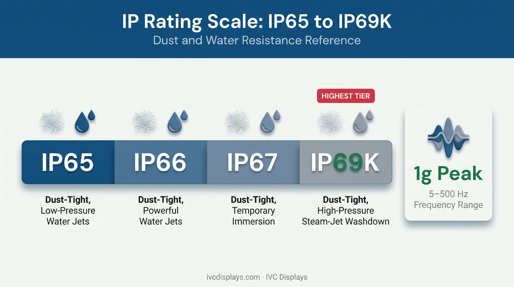 Industrial display ingress protection and vibration tolerance ratings breakdown