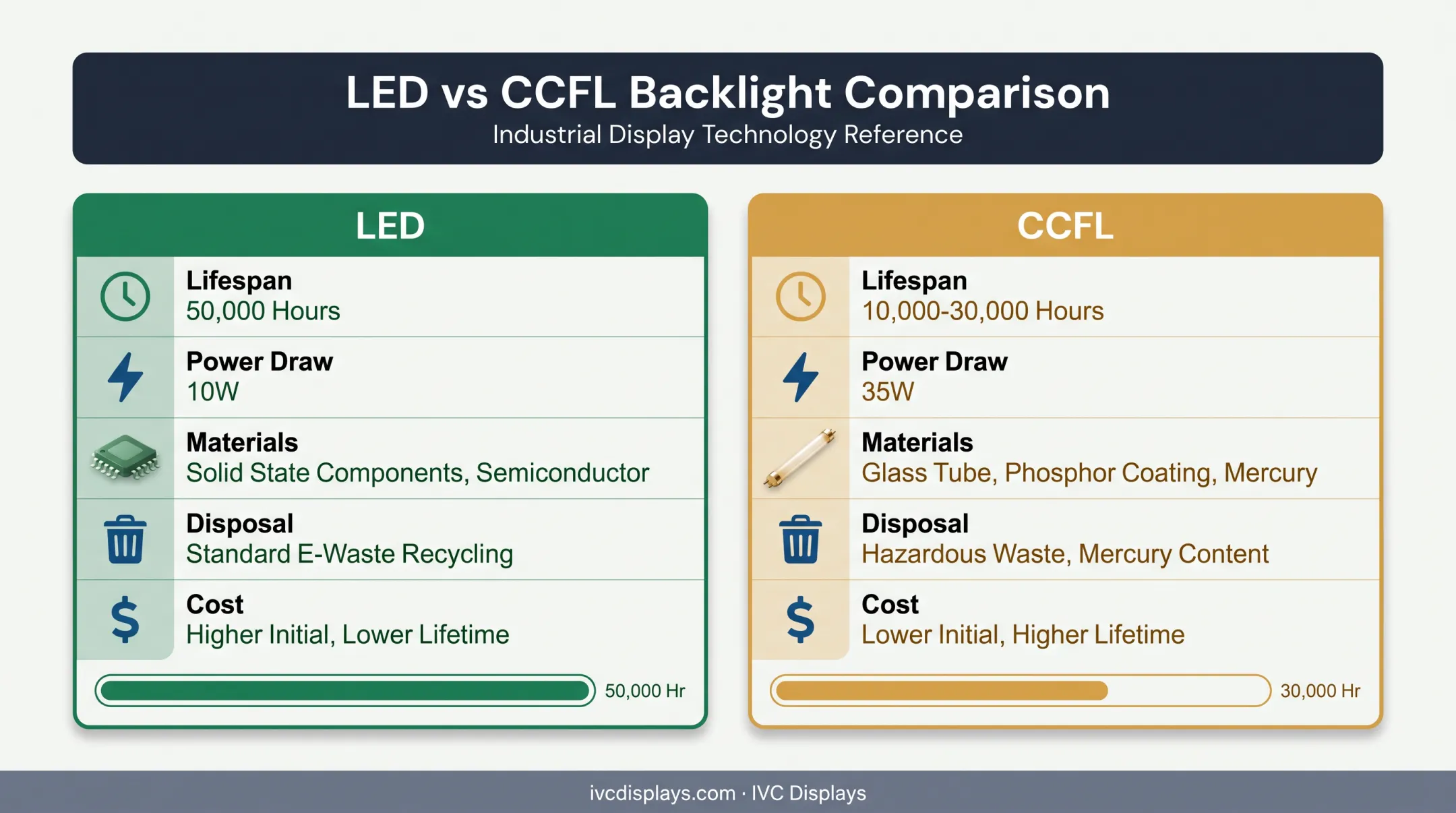 LED versus CCFL backlight lifespan and specification comparison chart