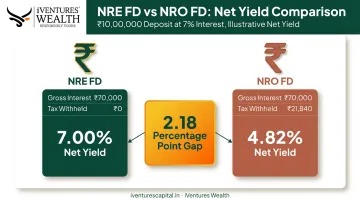 NRE FD versus NRO FD tax savings comparison on ten lakh rupee deposit
