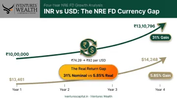 NRE FD currency risk showing rupee growth versus actual dollar value erosion
