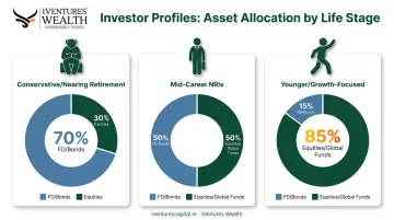 NRE FD portfolio allocation strategy across conservative mid-career and growth-focused NRI investors