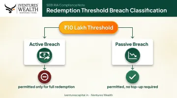 Active versus passive breach rule flowchart for SIF ten lakh threshold