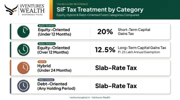 SIF taxation rules comparison by category and holding period chart