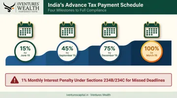 Quarterly advance tax payment schedule and penalty deadlines for founders