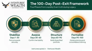 100-day post-exit wealth management phased action plan timeline