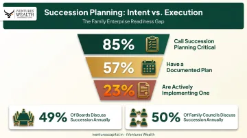 Family business succession planning awareness versus implementation gap statistics