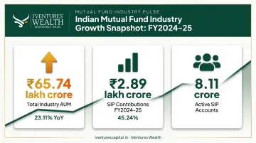 Indian mutual fund industry AUM and SIP growth statistics for FY2024-25
