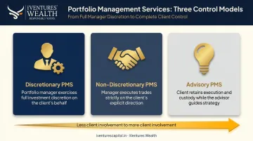 Three types of PMS discretionary non-discretionary and advisory control comparison