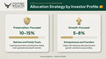Gold allocation range comparison for preservation versus growth-focused HNI investors