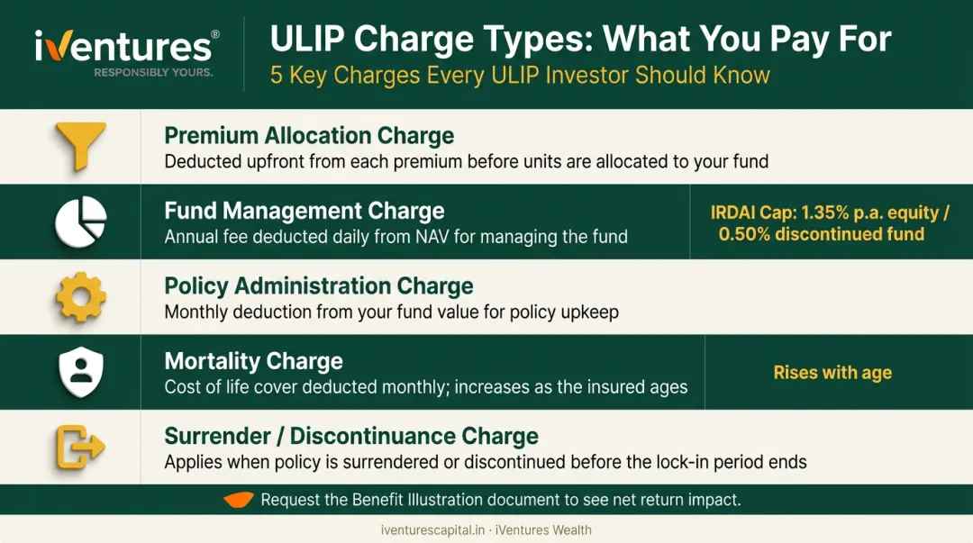 Five ULIP charge types explained with IRDAI cap rates and impact on returns
