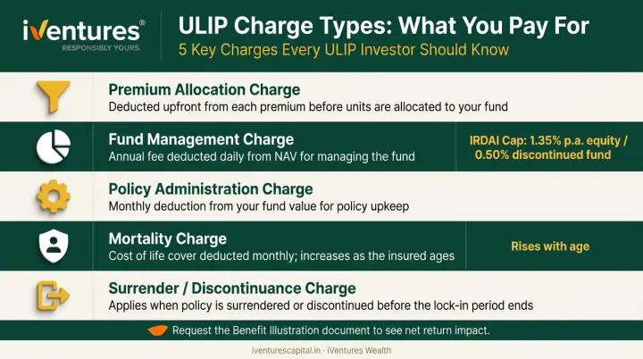 Five ULIP charge types explained with IRDAI cap rates and impact on returns