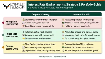 Interest rate environment portfolio positioning guide for corporates and UHNI investors