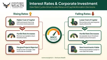 Interest rate impact on corporate hurdle rate and capital investment decisions flowchart