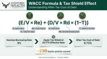 WACC components and after-tax cost of debt calculation breakdown infographic