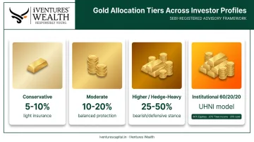 Four gold allocation frameworks from conservative five percent to institutional sixty-twenty-twenty model
